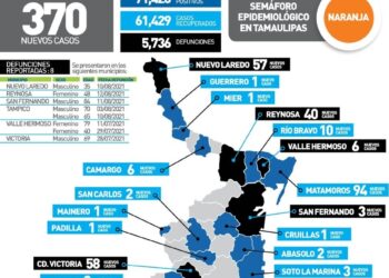 Galopa COVID en 26 municipios de Tamaulipas; 370 casos y 8 muertos hoy