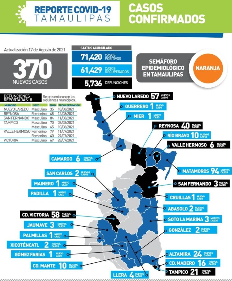 Galopa COVID en 26 municipios de Tamaulipas; 370 casos y 8 muertos hoy
