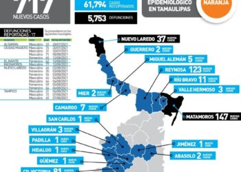 Fuerte rebote del Covid en Tamaulipas; 717 nuevos casos y 17 muertes hoy