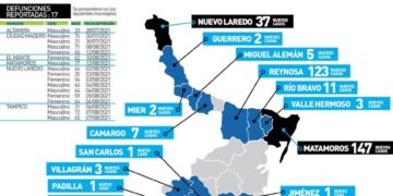 Fuerte rebote del Covid en Tamaulipas; 717 nuevos casos y 17 muertes hoy