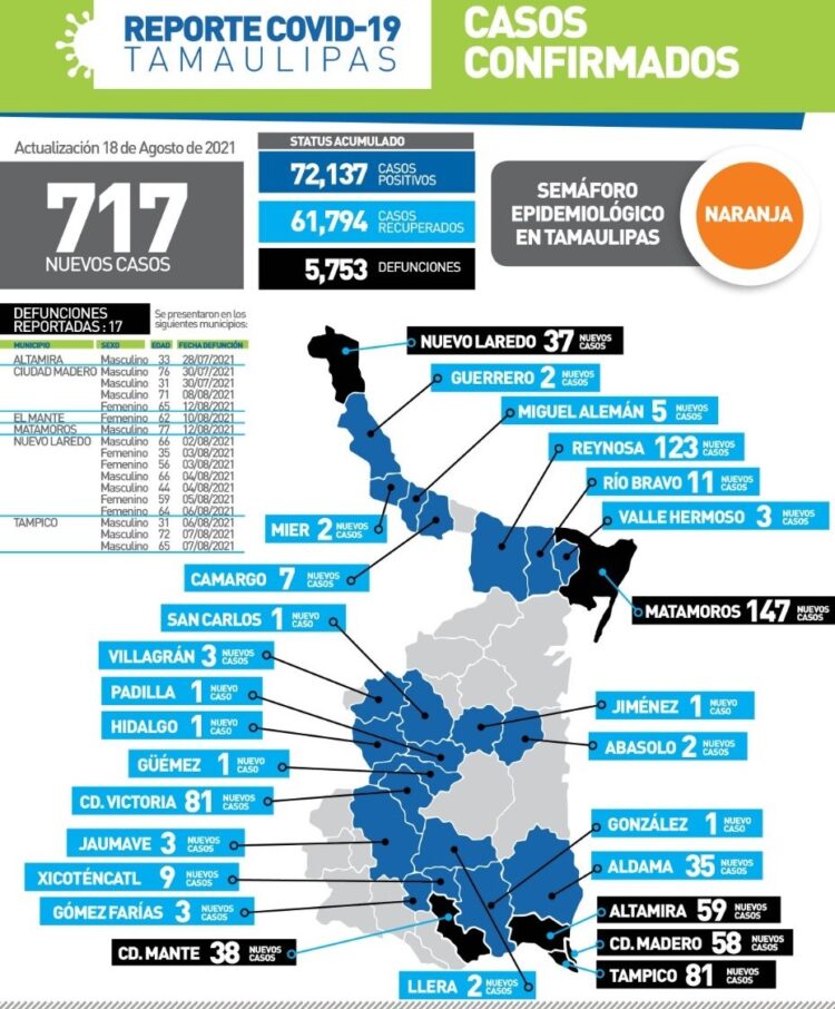 Fuerte rebote del Covid en Tamaulipas; 717 nuevos casos y 17 muertes hoy