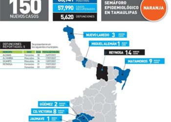Se dispara el Covid en sur de Tamaulipas; ahí 100 de 150 contagios de hoy