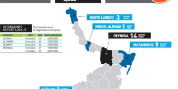 Se dispara el Covid en sur de Tamaulipas; ahí 100 de 150 contagios de hoy