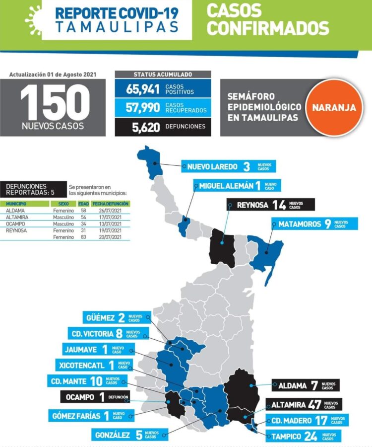 Se dispara el Covid en sur de Tamaulipas; ahí 100 de 150 contagios de hoy