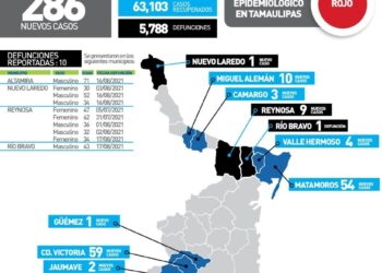 Tamaulipas en riesgo máximo se contagios Covid; hoy 286 y 10 muertos