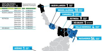 Tamaulipas en riesgo máximo se contagios Covid; hoy 286 y 10 muertos