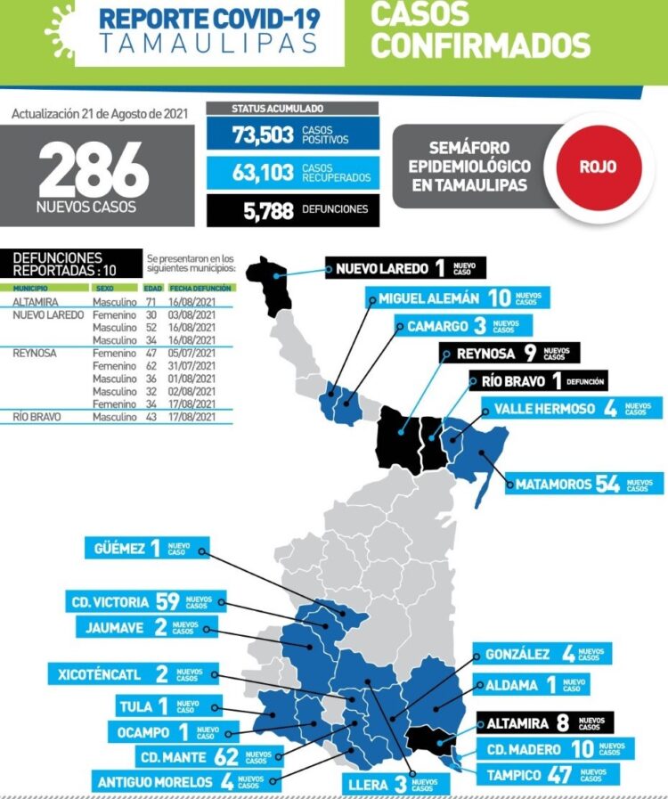 Tamaulipas en riesgo máximo se contagios Covid; hoy 286 y 10 muertos
