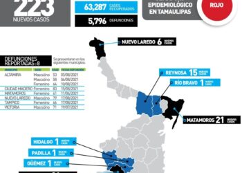 Ronda Tamaulipas 5,800 muertes por Covid y los 74 mil positivos