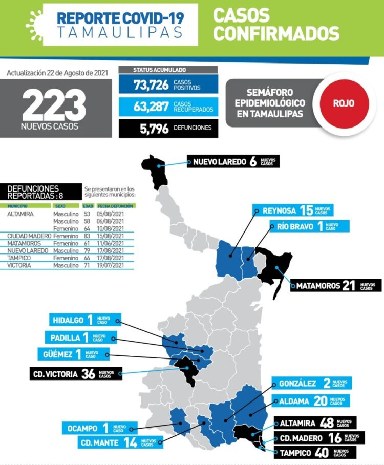 Ronda Tamaulipas 5,800 muertes por Covid y los 74 mil positivos
