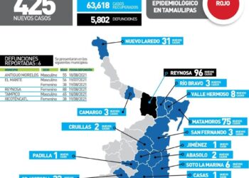 Imparables contagios de Covid en Tamaulipas; 425 casos y 6 muertos hoy