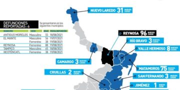 Imparables contagios de Covid en Tamaulipas; 425 casos y 6 muertos hoy