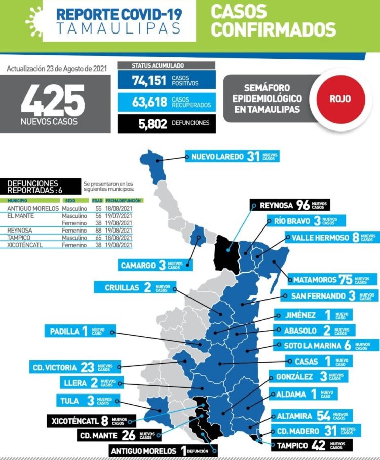 Imparables contagios de Covid en Tamaulipas; 425 casos y 6 muertos hoy