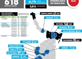 Contagia Covid a 618 tamaulipecos en 24 horas; mueren 12 más
