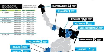 Contagia Covid a 618 tamaulipecos en 24 horas; mueren 12 más