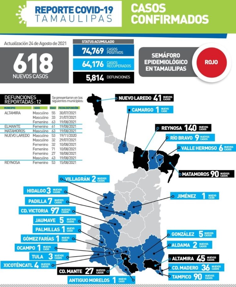 Contagia Covid a 618 tamaulipecos en 24 horas; mueren 12 más