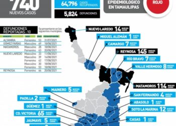 Vive Tamaulipas cifra más alta de tercera ola de Covid; 740 casos y 10 muertos hoy