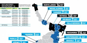 Vive Tamaulipas cifra más alta de tercera ola de Covid; 740 casos y 10 muertos hoy