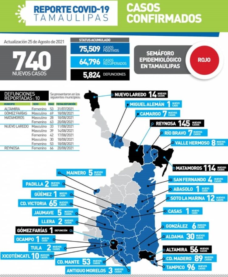 Vive Tamaulipas cifra más alta de tercera ola de Covid; 740 casos y 10 muertos hoy