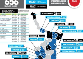 En cresta de contagios Covid mueren hoy 17 tamaulipecos; 5 treintañeros