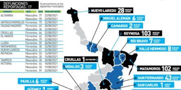 En cresta de contagios Covid mueren hoy 17 tamaulipecos; 5 treintañeros