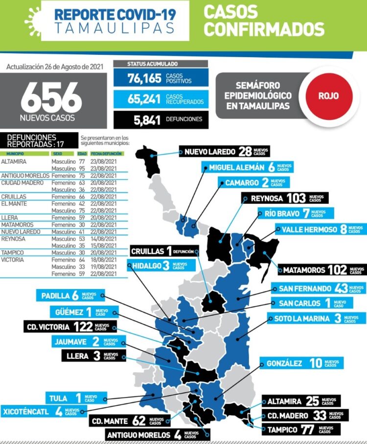 En cresta de contagios Covid mueren hoy 17 tamaulipecos; 5 treintañeros