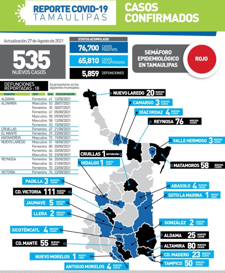 Registra Tamaulipas 18 muertos de Covid hoy; hospitales ya están al 57%
