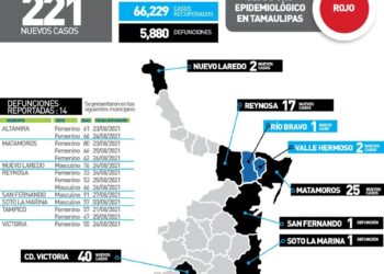 Rebasa Tamaulipas 77 mil casos de Covid y ronda 5,900 muetos