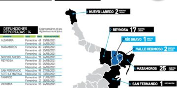 Rebasa Tamaulipas 77 mil casos de Covid y ronda 5,900 muetos