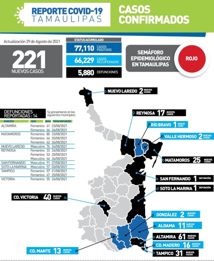 Rebasa Tamaulipas 77 mil casos de Covid y ronda 5,900 muetos
