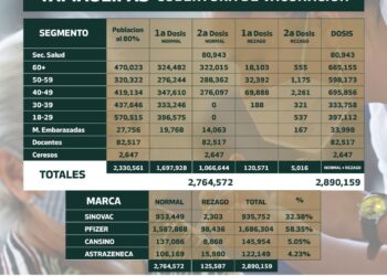 Aplican más de 2.8 millones de dosis contra COVID-19 en Tamaulipas
