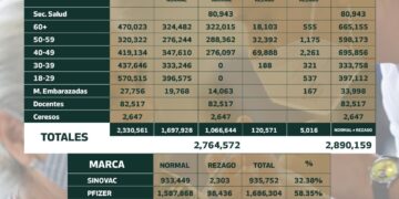 Aplican más de 2.8 millones de dosis contra COVID-19 en Tamaulipas