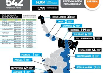 Tiene Tamaulipas semana histórica de Covid; hoy 542 casos y 15 muertos