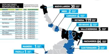 Tiene Tamaulipas semana histórica de Covid; hoy 542 casos y 15 muertos