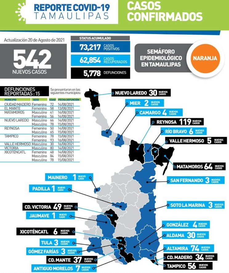 Tiene Tamaulipas semana histórica de Covid; hoy 542 casos y 15 muertos