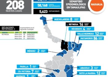 Rebasa Tamaulipas 66 mil casos de Covid y llega a 5 mil 620 muertos