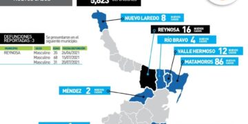 Rebasa Tamaulipas 66 mil casos de Covid y llega a 5 mil 620 muertos