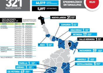 Mata Covid hoy a 15 en sur de Tamaulipas; varón de 24 años en Altamira