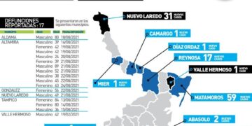 Mata Covid hoy a 15 en sur de Tamaulipas; varón de 24 años en Altamira