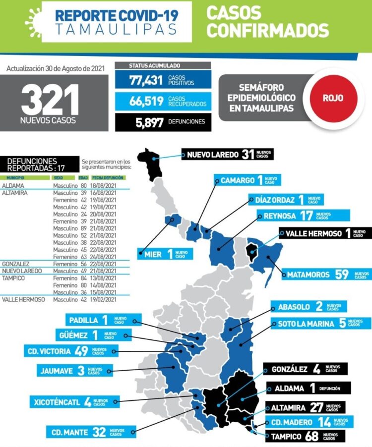 Mata Covid hoy a 15 en sur de Tamaulipas; varón de 24 años en Altamira