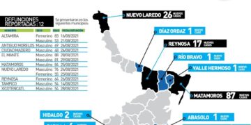 Rebasa Tamaulipas los 5 mil 900 muertos de Covid; hoy perecieron 12