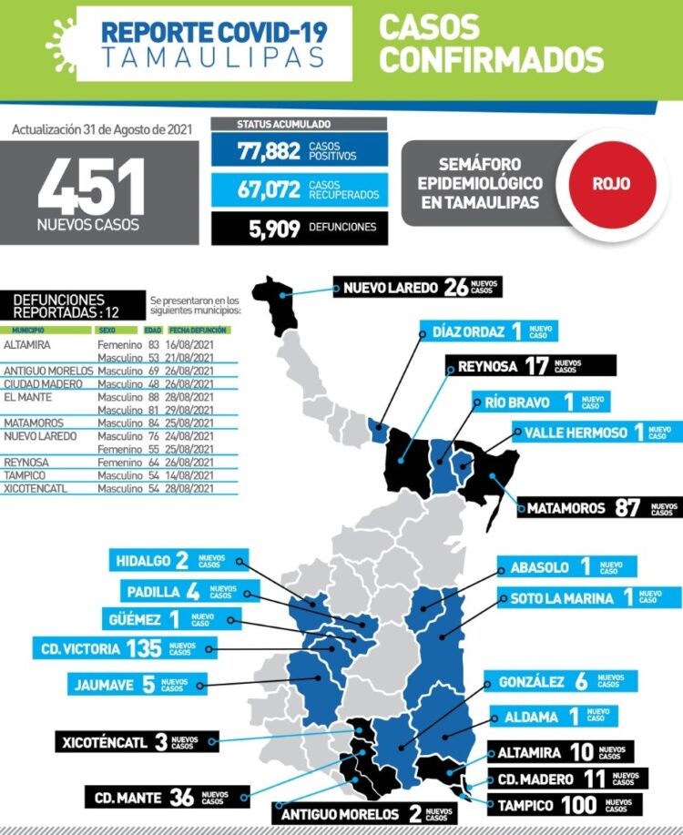 Rebasa Tamaulipas los 5 mil 900 muertos de Covid; hoy perecieron 12