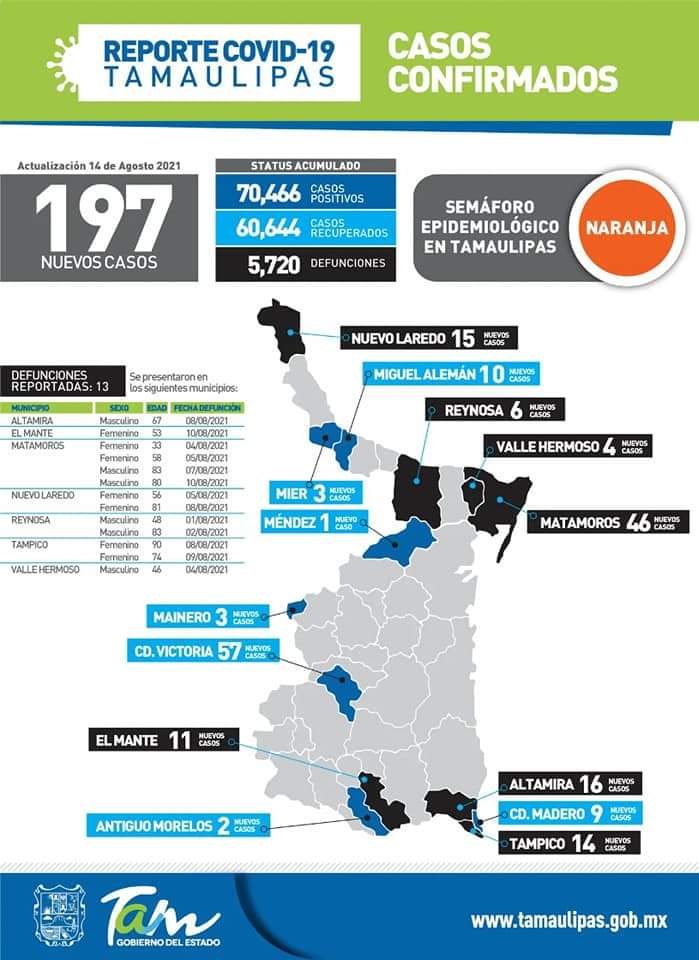 Concluye semana más contagiosa de Covid
