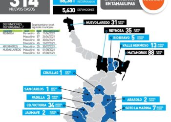 Reportan 314 contagios de Covid y 7 muertos hoy en Tamaulipas