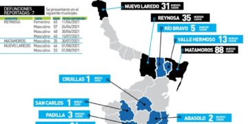 Reportan 314 contagios de Covid y 7 muertos hoy en Tamaulipas