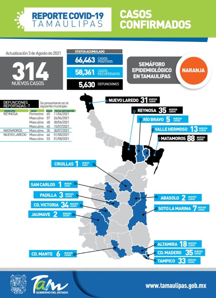 Reportan 314 contagios de Covid y 7 muertos hoy en Tamaulipas