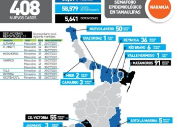 Supera Covid 400 casos diarios en Tamaulipas; muere mujer de 26 años en Victoria