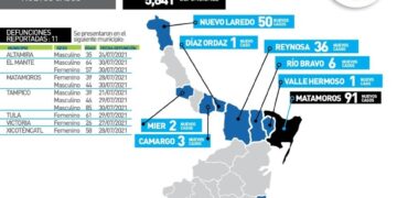 Supera Covid 400 casos diarios en Tamaulipas; muere mujer de 26 años en Victoria