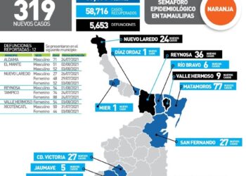Otros 319 contagios de Covid y 12 muertos por Covid hoy en Tamaulipas