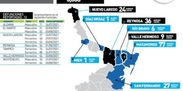 Otros 319 contagios de Covid y 12 muertos por Covid hoy en Tamaulipas
