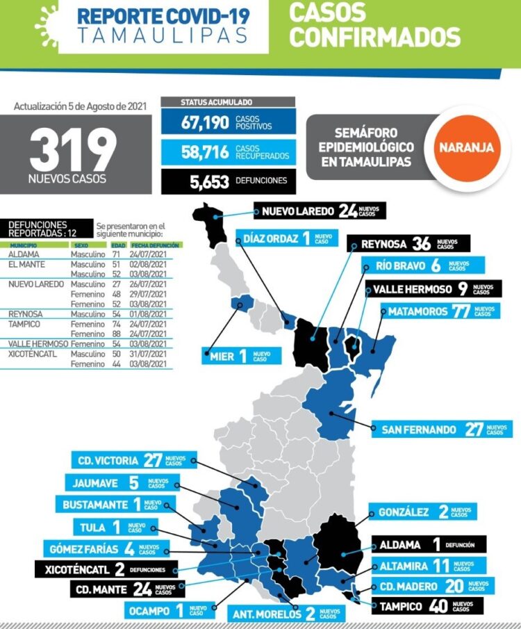 Otros 319 contagios de Covid y 12 muertos por Covid hoy en Tamaulipas